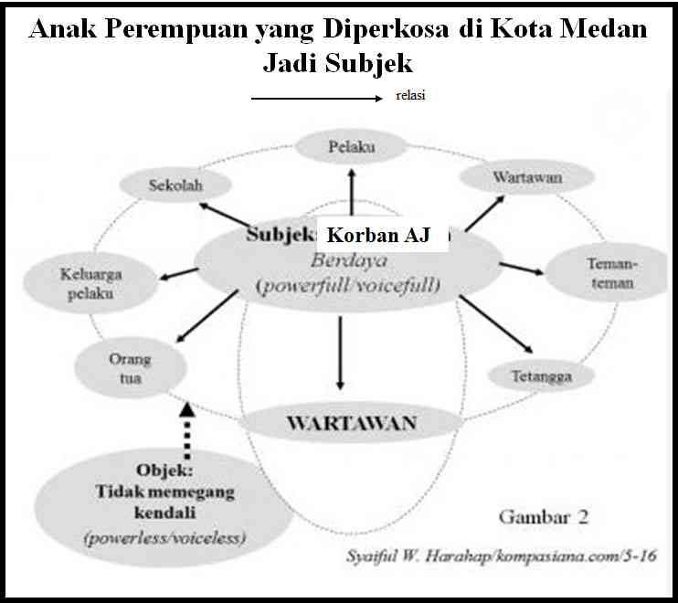 Anak perempuan, JA, yang diperkosa di Kota Medan, Sumut, jadi subjek dengan kondisi powerfull dan voicefull. (Foto: Dok Pribadi/Syaiful W. Harahap)