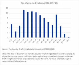 Gambar 1 : Usia Korban Human Trafficking (Sumber: CTDC,2019)