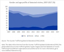 Gambar 2 : Jenis kelamin  Korban Human Trafficking (Sumber: CTDC, 2019)