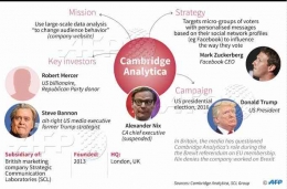 Skandal Cambridge Analytica. | AFP via phys.org