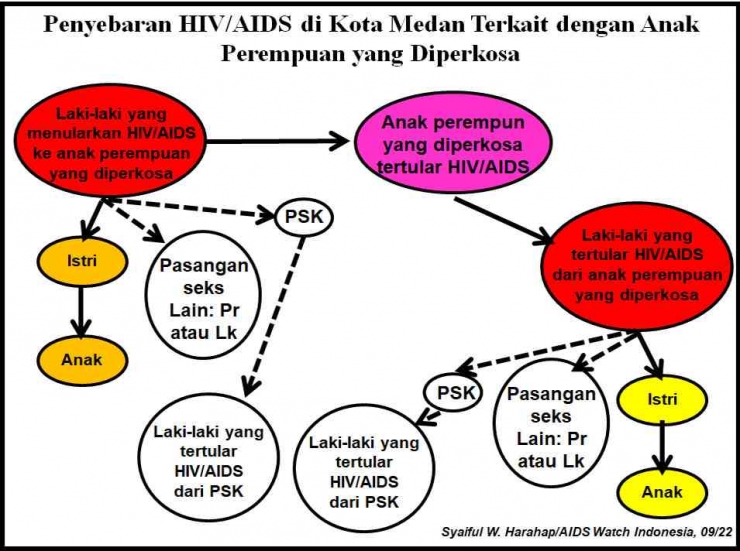 Matriks: Penyebaran HIV/AIDS dari anak perempuan pengidap HIV/AIDS korban perkosaan. (Foto: Dok Pribadi/Syaiful W. Harahap)