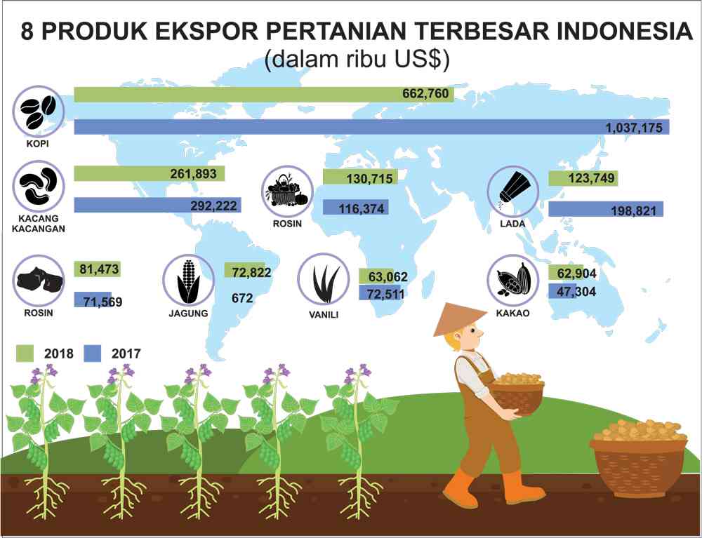 5 Jenis Produk Pertanian Unggulan Ekspor Indonesia Tahun 2022 Halaman 1 ...