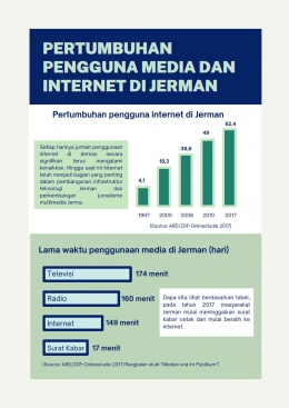 Infografis terkait Pertumbuhan Pengguna Media dan Internet di Jerman/dokpri