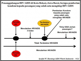 Matriks: Penanggulangan HIV/AIDS Kota Bekasi, pemberian kondom ke pasangan yang salah satu mengidap HIV/AIDS. (Foto: Dok Pribadi/Syaiful W. Harahap)