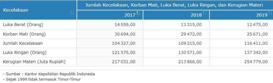 Tingginya Tingkat Kecelakaan Lalu Lintas Darat Di Indonesia Perlu ...