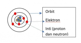 Gambar 4. Struktur atom Bohr/dokpri