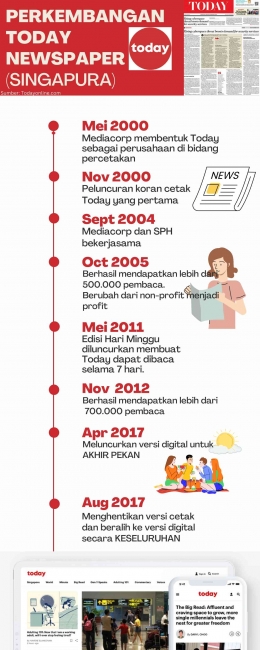 Infografis Sejarah Perkembangan Today, sumber: Dok. Pribadi