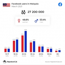 Pengguna Facebook di Malaysia/napoleoncat.com