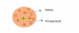 Gambar 2. Struktur atom thomson/dokpri