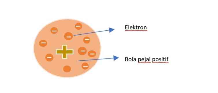 Gambar 2. Struktur atom thomson/dokpri