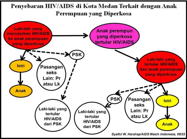 Matriks: Penyebaran HIV/AIDS dari anak perempuan JA pengdap HIV/AIDS korban perkosaan di Kota Medan. (Foto: Dok Pribadi/Syaiful W. Harahap)