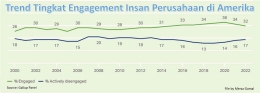Image: Trend tingkat engagement insan perusahaan (File by Merza Gamal)
