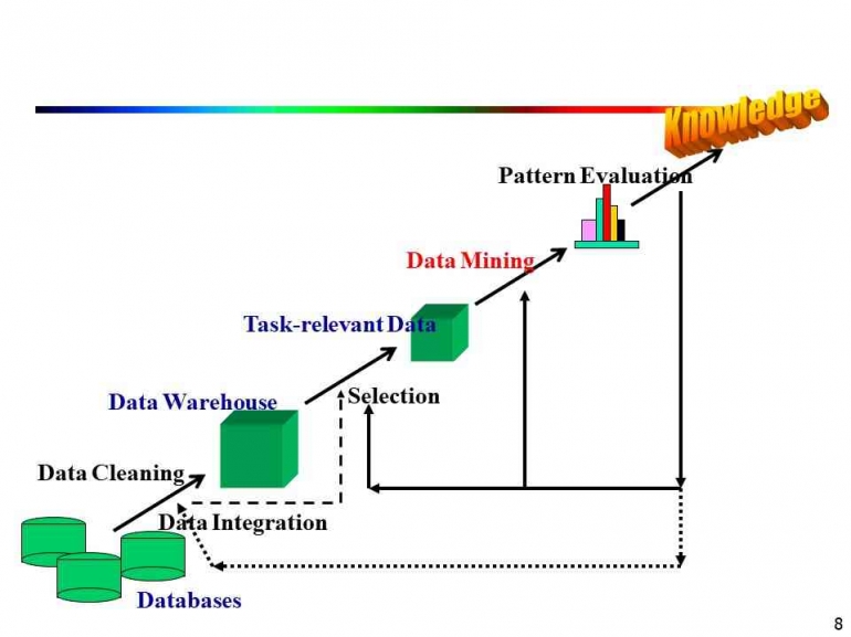 Kdd Graph Algorithm Data Mining: Knowledge Discovery (KDD) Process Halaman 1 - Kompasiana.com