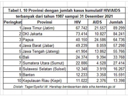 Tabel: 10 provinsi di Indonesia dengan jumlah kumulatif kasus HIV/AIDS terbanyak 1987 -- Desember 2021. (Foto: Dok Pribadi/Syaiful W. Harahap)