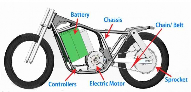 Komponen-komponen motor listrik. Sumber: https://www.directasia.com/blog/how-do-electric-motorcycles-work/