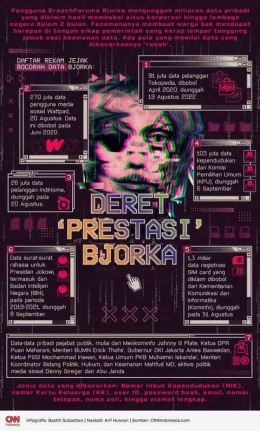 Infografik prestasi Bjorka dalam meretas data. Sumber: cnnindonesia.com