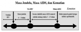 Matriks: Tertular HIV, masa jendela, dan masa AIDS. (Foto: Dok Pribadi/Syaiful W. Harahap)