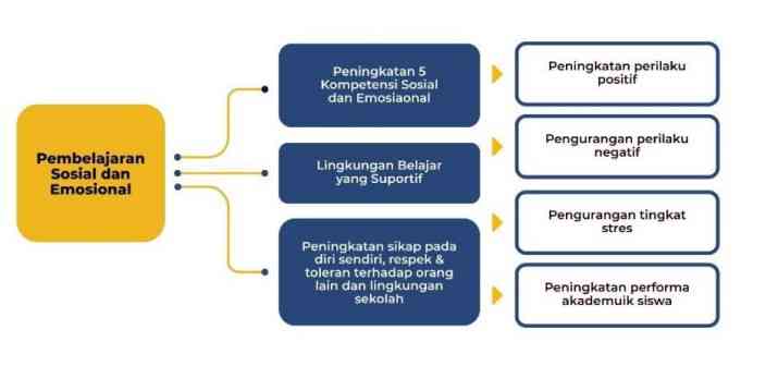 Pembelajaran Sosial Dan Emosional (PSE) Halaman 1 - Kompasiana.com