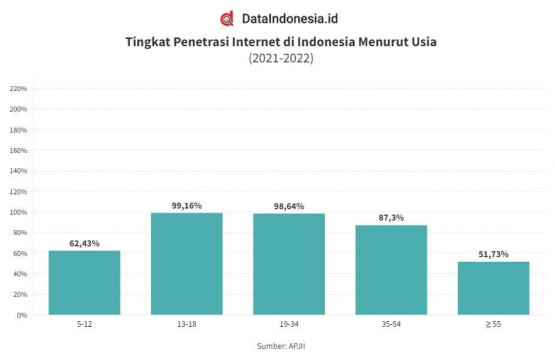 Tingkat penetrasi internet di Indonesia (Sumber data: APJII dikutip Data Indonesia)