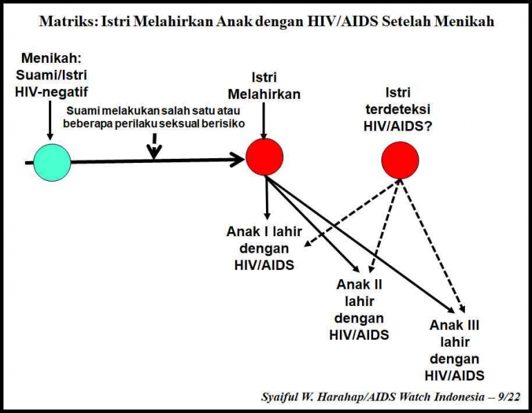 Matriks: Istri Melahirkan Anak dengan HIV/AIDS Setelah Menikah. (Foto: Dok Pribadi/Syaiful W. Harahap)