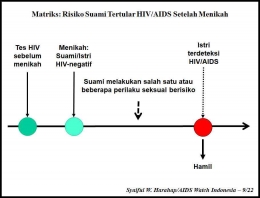 Matriks: Risiko Suami Tertular HIV/AIDS Setelah Menikah. (Foto: Dok Pribadi/Syaiful W. Harahap)