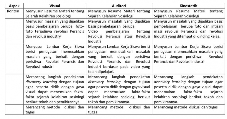 PBL dalam pembelajaran berdiferensiasi berdasar aspek Konten. (dokpri)