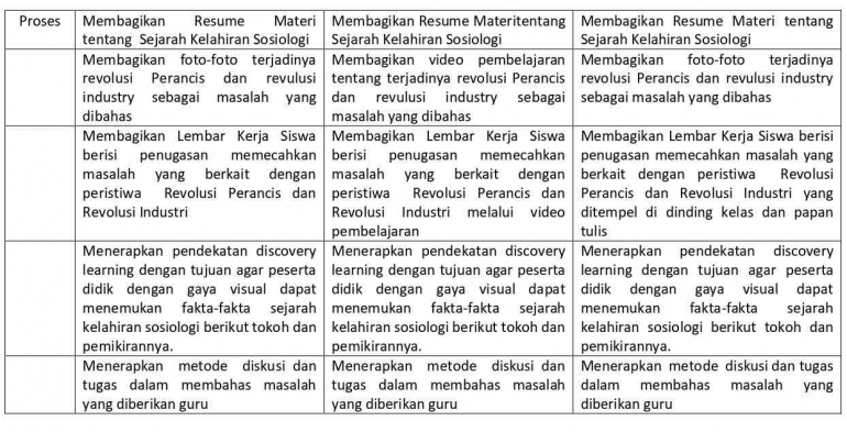  PBL dalam pembelajaran berdirensiasi berdasar aspek Proses (dokpri)