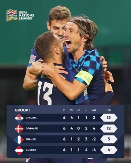 Hasil akhir Grup 1 (Sumber: https://twitter.com/EURO2024)