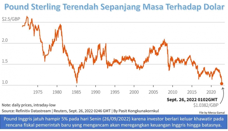 Image: Poun Sterlingterendah sepanjang masa terhadap Dolar per 26 September 2022 (File by Merza Gamal)