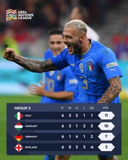 Hasil akhir Grup 3 (Sumber: https://twitter.com/EURO2024)