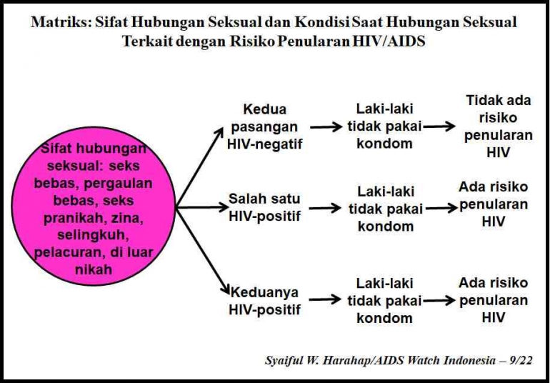 Pergaulan Bebas Mitos yang Dikaitkan dengan HIV/AIDS pada Usia ...
