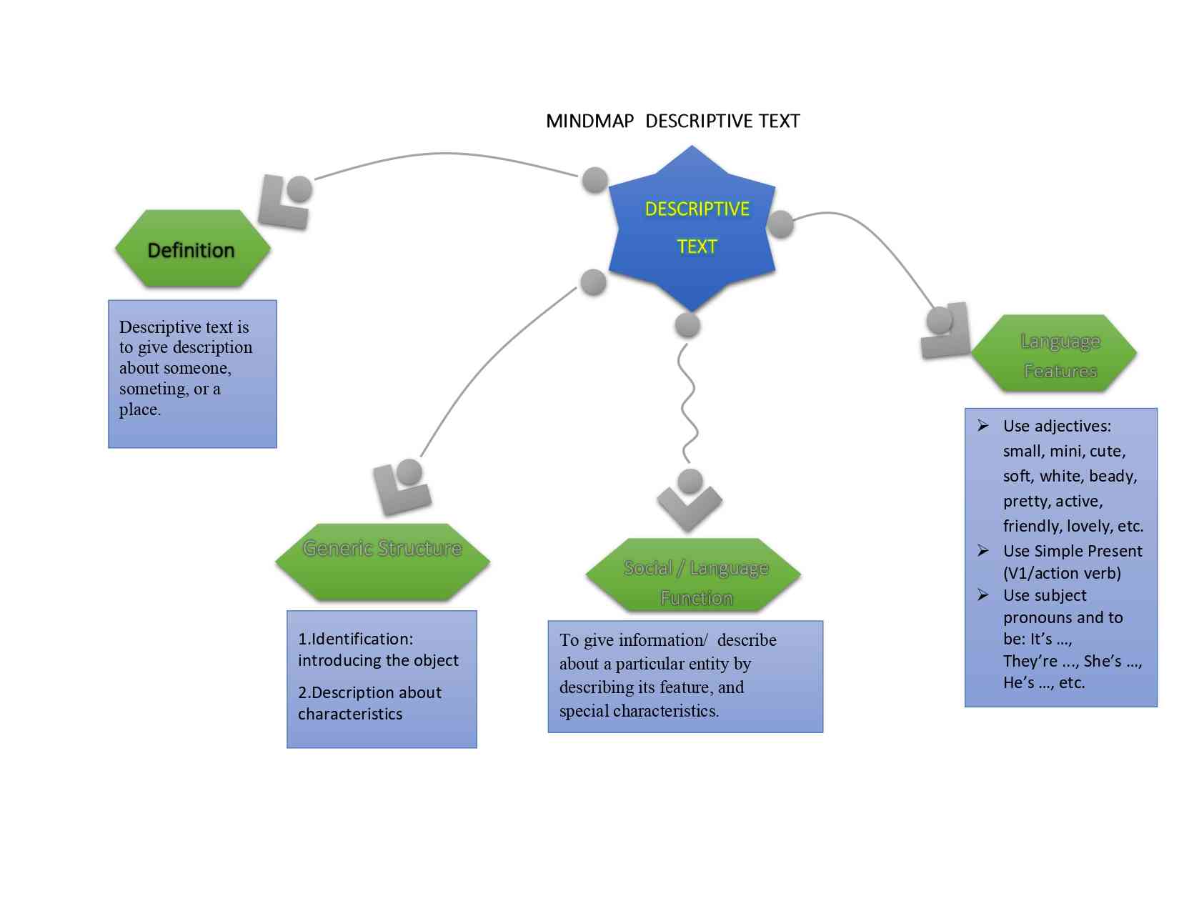 Best Practice - Inovasi Pembelajaran Menggunakan Mind Mapping Pada ...