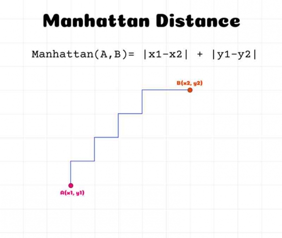 Rumus Manhattan Distance (Source : https://www.turing.com/kb/how-to-decide-perfect-distance-metric-for-machine-learning-model)
