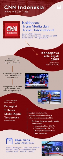 Infografis perkembangan CNN Indonesia. Sumber: Dokumen Pribadi.