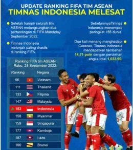 Rekap ranking FIFA terbaru negara-negara ASEAN: ilustrasi dari okezone.com