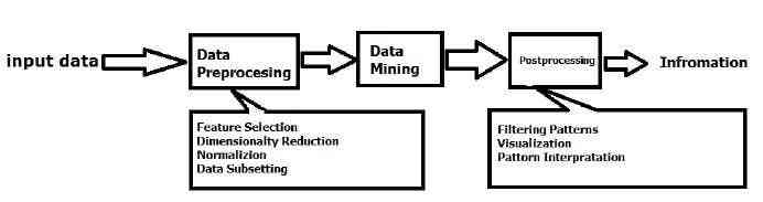 Gambar  2. Proses dalam KDD (Sumber: Academia.edu)