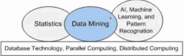           Gambar 3. Hubungan Data Mining dengan Area Lain (Sumber: Academia.edu)