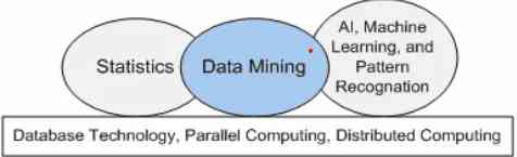           Gambar 3. Hubungan Data Mining dengan Area Lain (Sumber: Academia.edu)