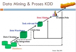 Gambar  4. Metode pada Data Mining (Sumber: Universitas Gunadarma)