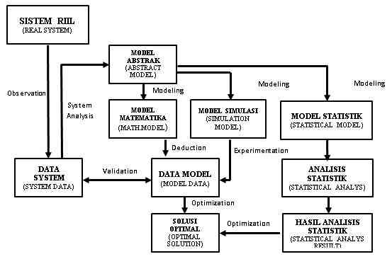 Gambar 2. Langkah teoritik Model SITOREM (Hardhienata, 2017)