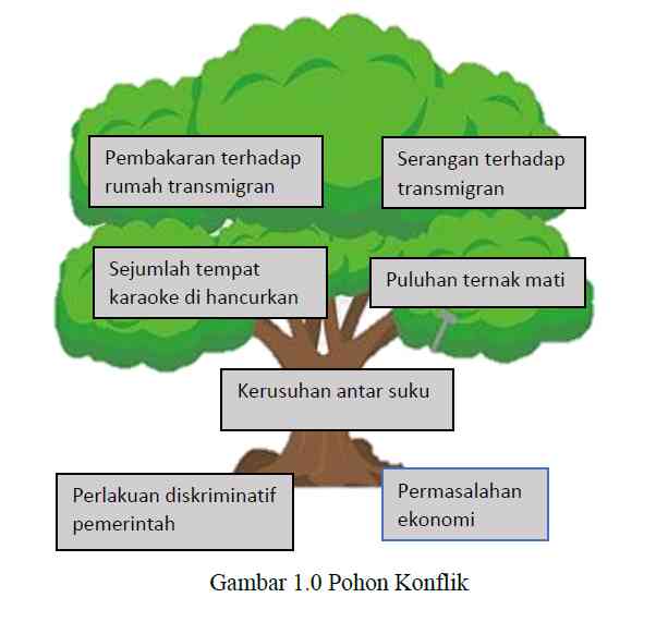 Analisis Konflik Sampit Tahun 2001 Menggunakan Pohon Konflik Halaman 1