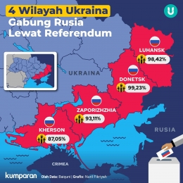 Empat Wilayah Ukraina Gabung Rusia Lewat Referendum Foto: kumparan 