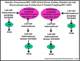 Matriks: Penyebaran HIV/AIDS di Kab Berau, Kaltim, Melalui Laki-laki Heteroseksual yang Tertular dari 2 Pemijat Pengidap HIV/AIDS
