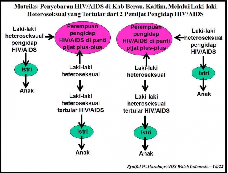 Matriks: Penyebaran HIV/AIDS di Kab Berau, Kaltim, Melalui Laki-laki Heteroseksual yang Tertular dari 2 Pemijat Pengidap HIV/AIDS