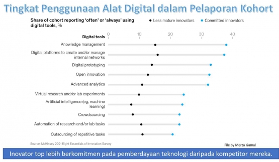 Image: Tingkat penggunaa alat digital dalam pelaporan kohort (File by Merza Gamal)