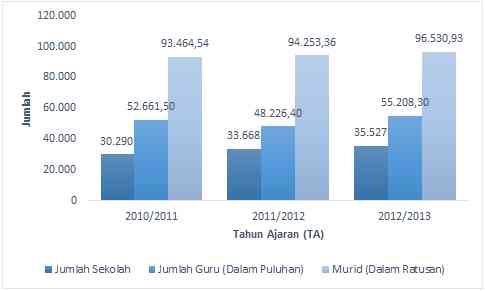 Gambar 3Perbandingan jumlah guru, Gedung sekolah dan siswa (Joko Ade Nursiyono, 2015).