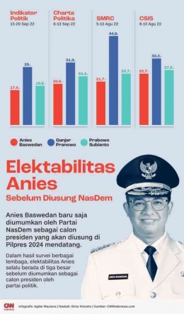 Infografis elektabilitas Anies Baswedan sebelum diusung NasDem. | Sumber Foto: CNN Indonesia