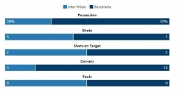Statistik pertandingan Inter Milan vs Barcelona, Rabu (5/10/2022): bbc.com