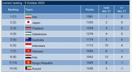 Peringkat futsal negara di Asia | gambar: futsalworldranking.com