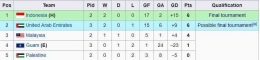 Tabel klasemen grup B Kualifikasi Piala Asia U-17 terbaru (sumber: m.bola.net/Serafin Unus)